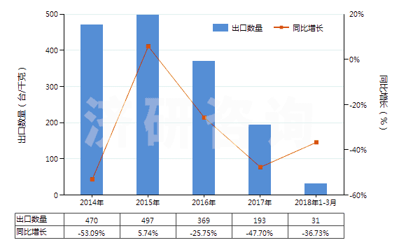 2014-2018年3月中國提凈塔(HS84194010)出口量及增速統(tǒng)計